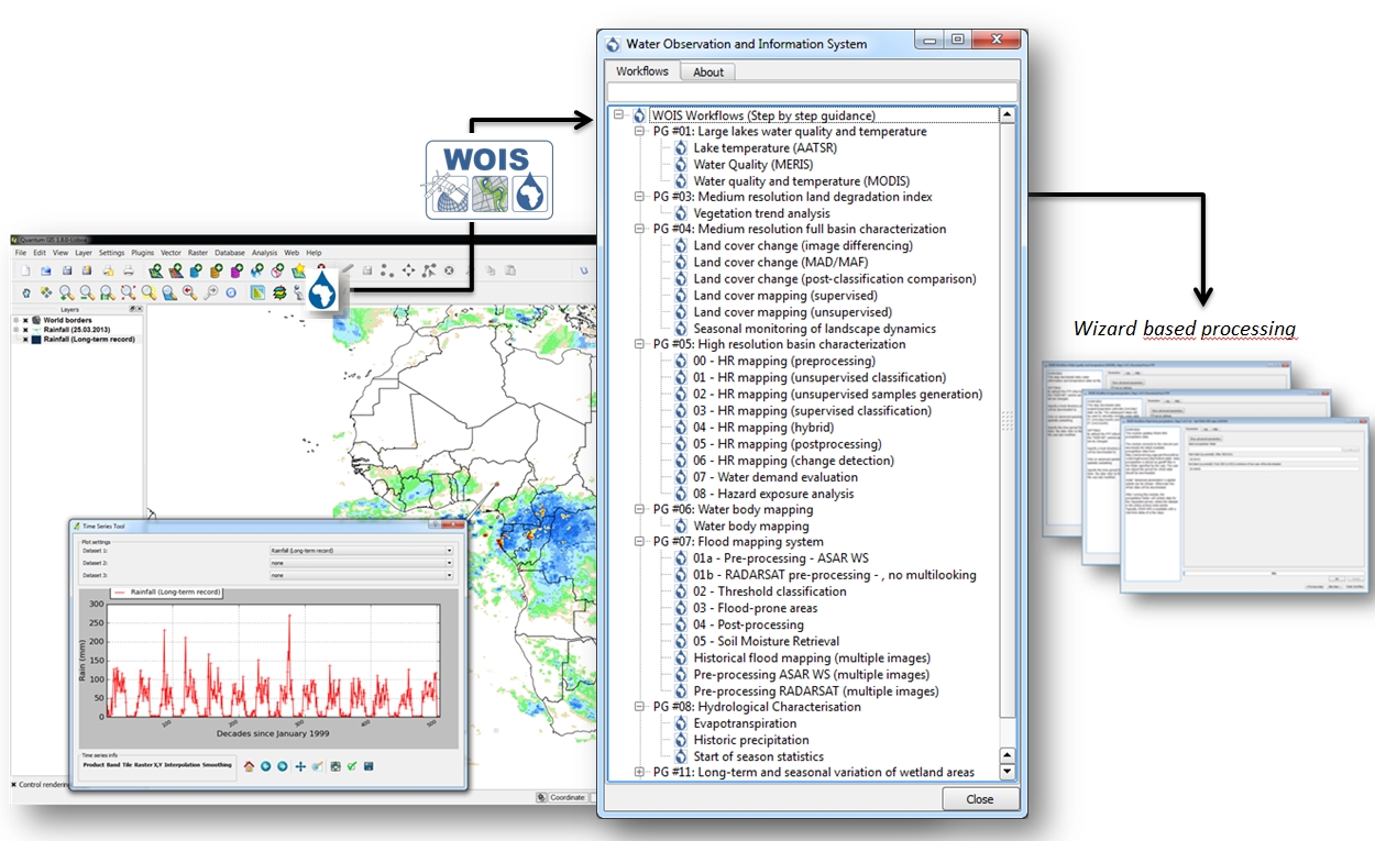 The WOIS graphical user interface