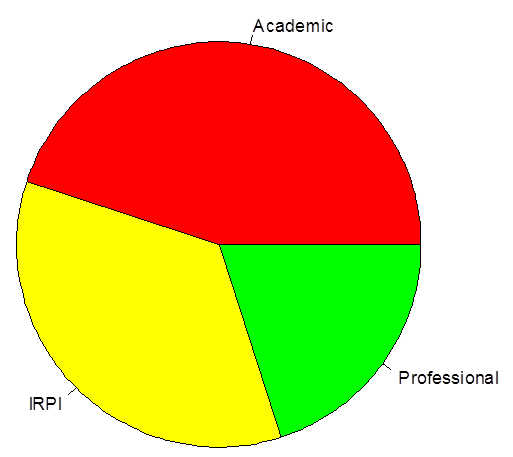 2013年にフォトグラムを使用した様々な関心領域を示す円グラフ