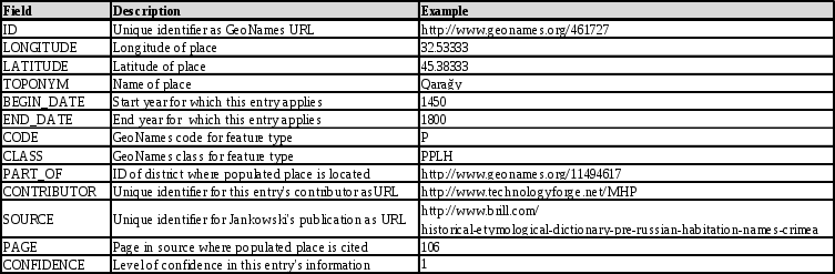 HGC database fields