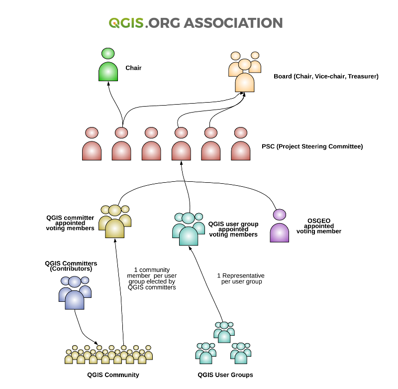 QGIS organizacinė struktūra