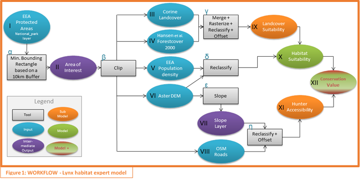 Figure 1: Workflow - Lynx habitat expert model